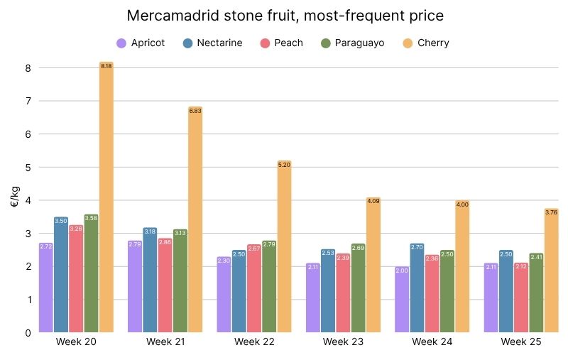 Mercamadrid stone fruit, most-frequent price — 2026 (4).jpg